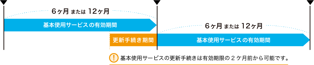 有効期間内に更新した場合（継続）