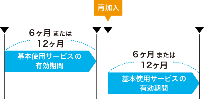 有効期間終了後に更新した場合（再開）